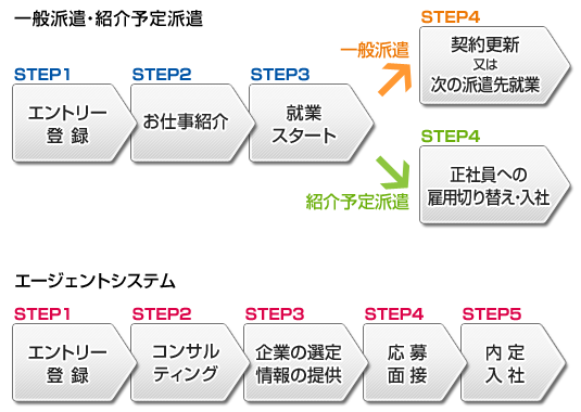 お仕事開始までの流れ