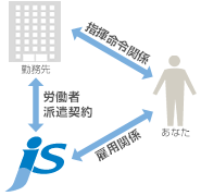 派遣の仕組み