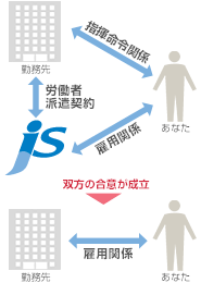 派遣の仕組み